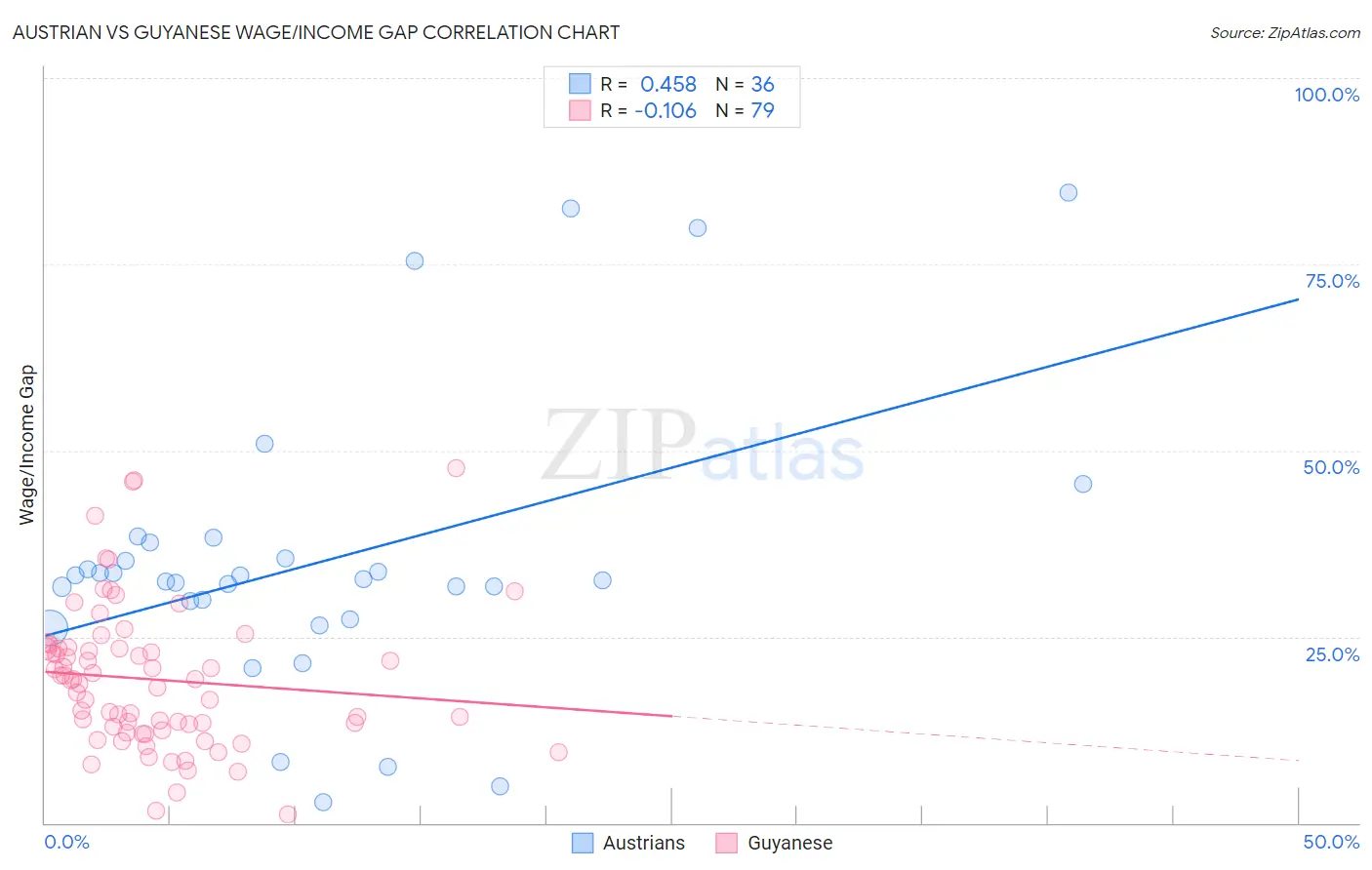 Austrian vs Guyanese Wage/Income Gap