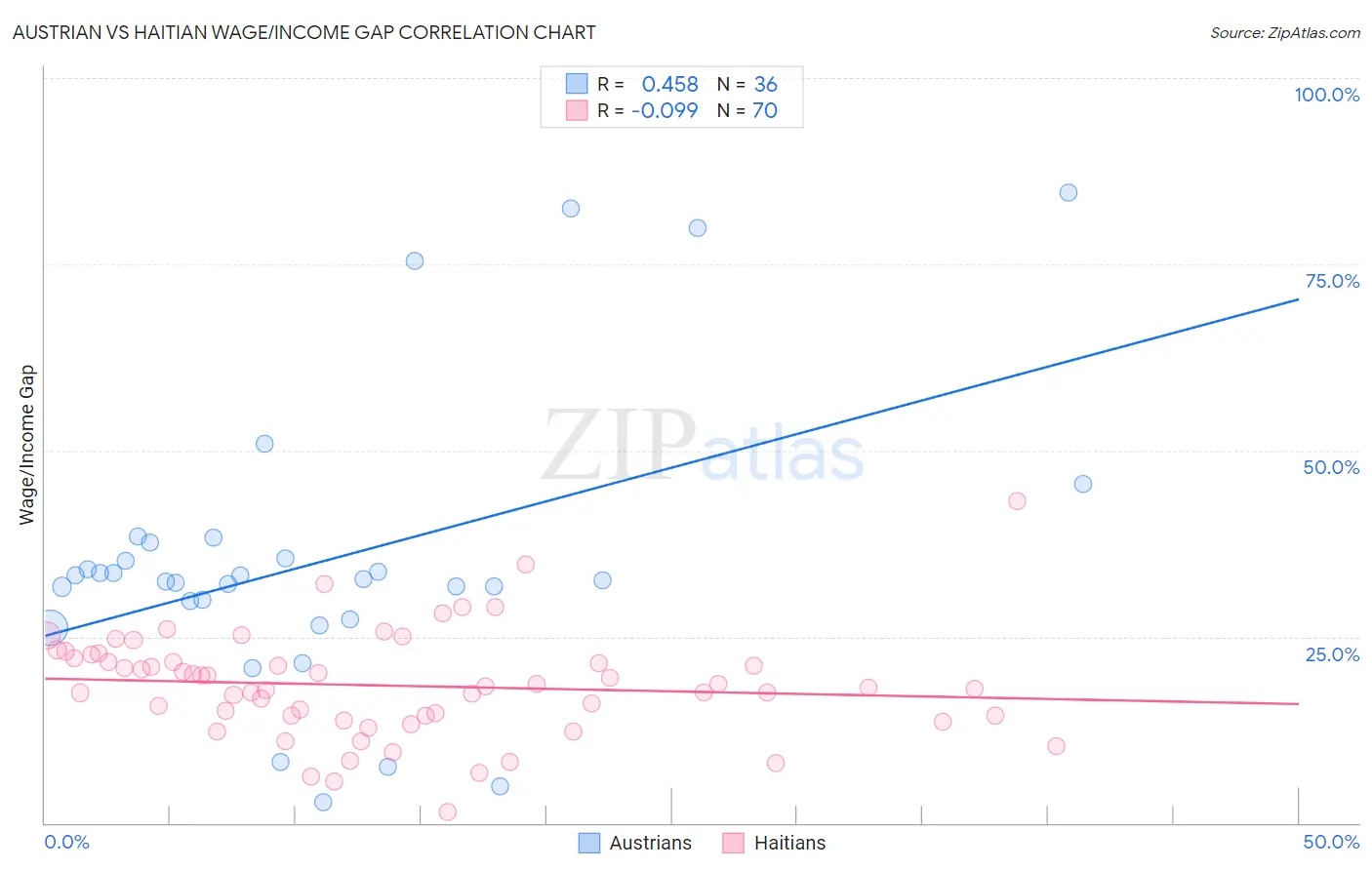 Austrian vs Haitian Wage/Income Gap