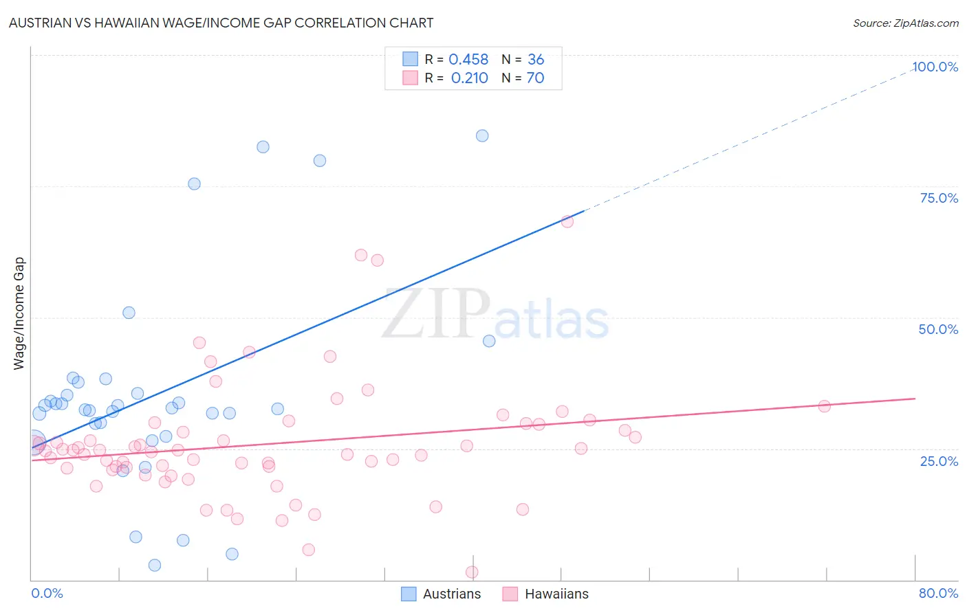 Austrian vs Hawaiian Wage/Income Gap