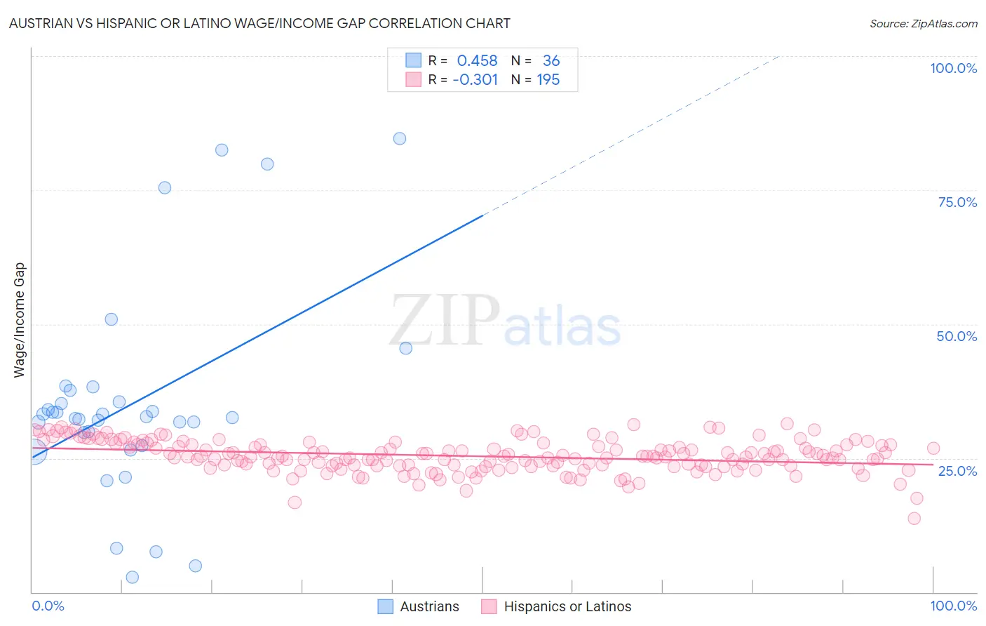 Austrian vs Hispanic or Latino Wage/Income Gap