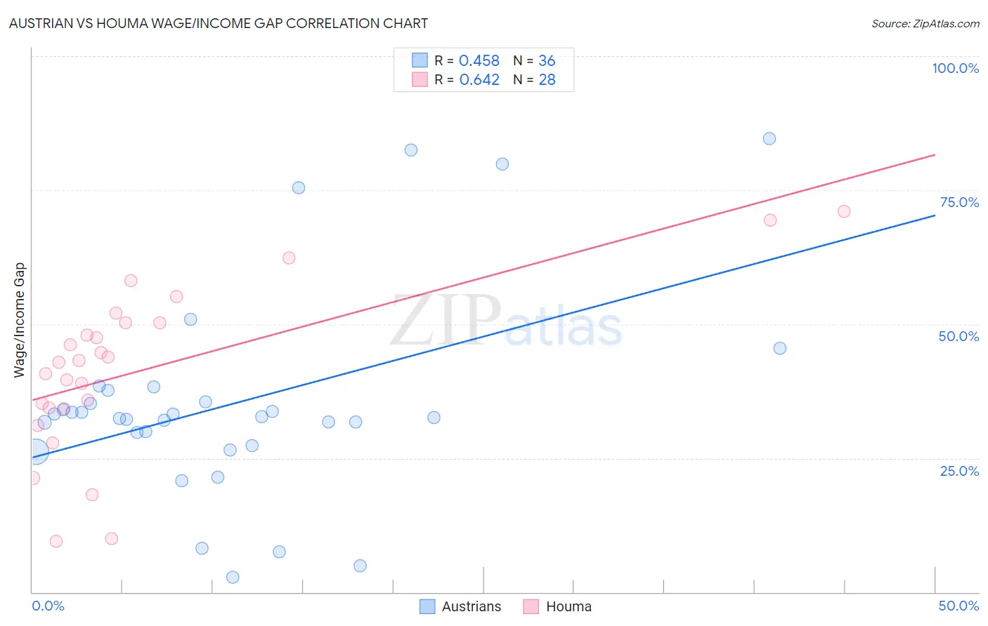 Austrian vs Houma Wage/Income Gap