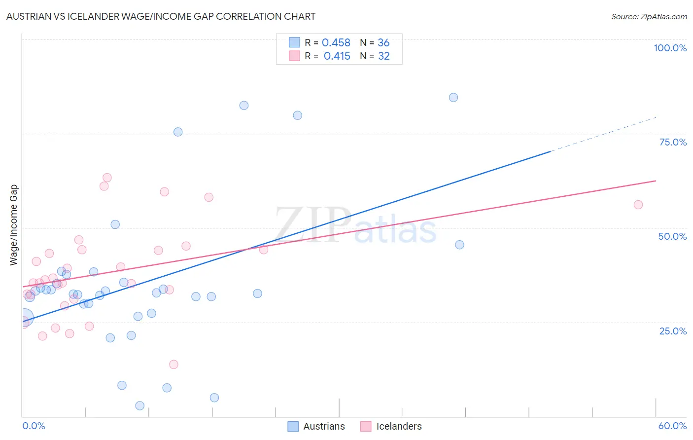 Austrian vs Icelander Wage/Income Gap