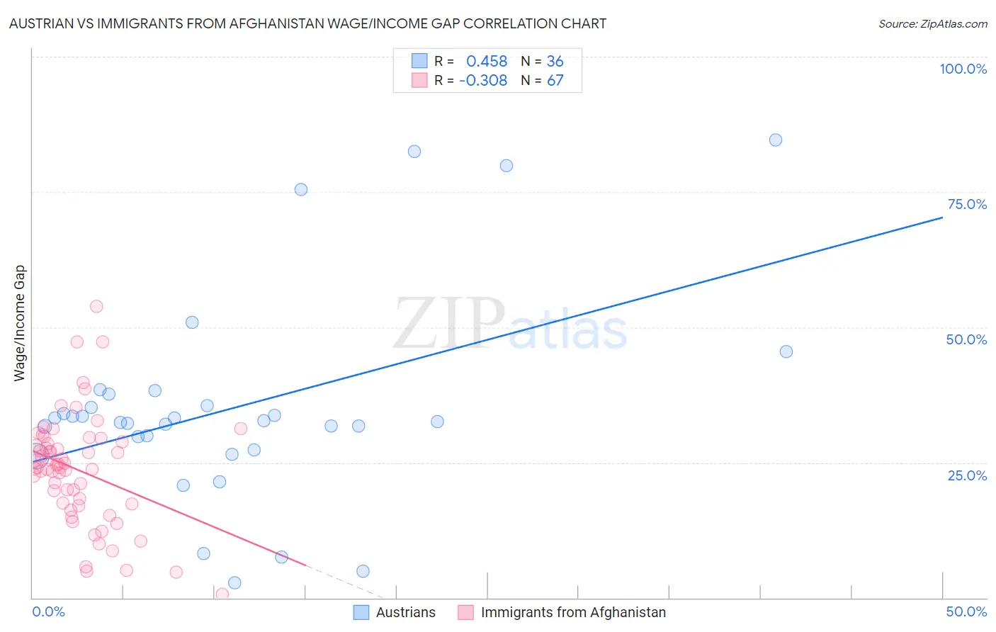 Austrian vs Immigrants from Afghanistan Wage/Income Gap