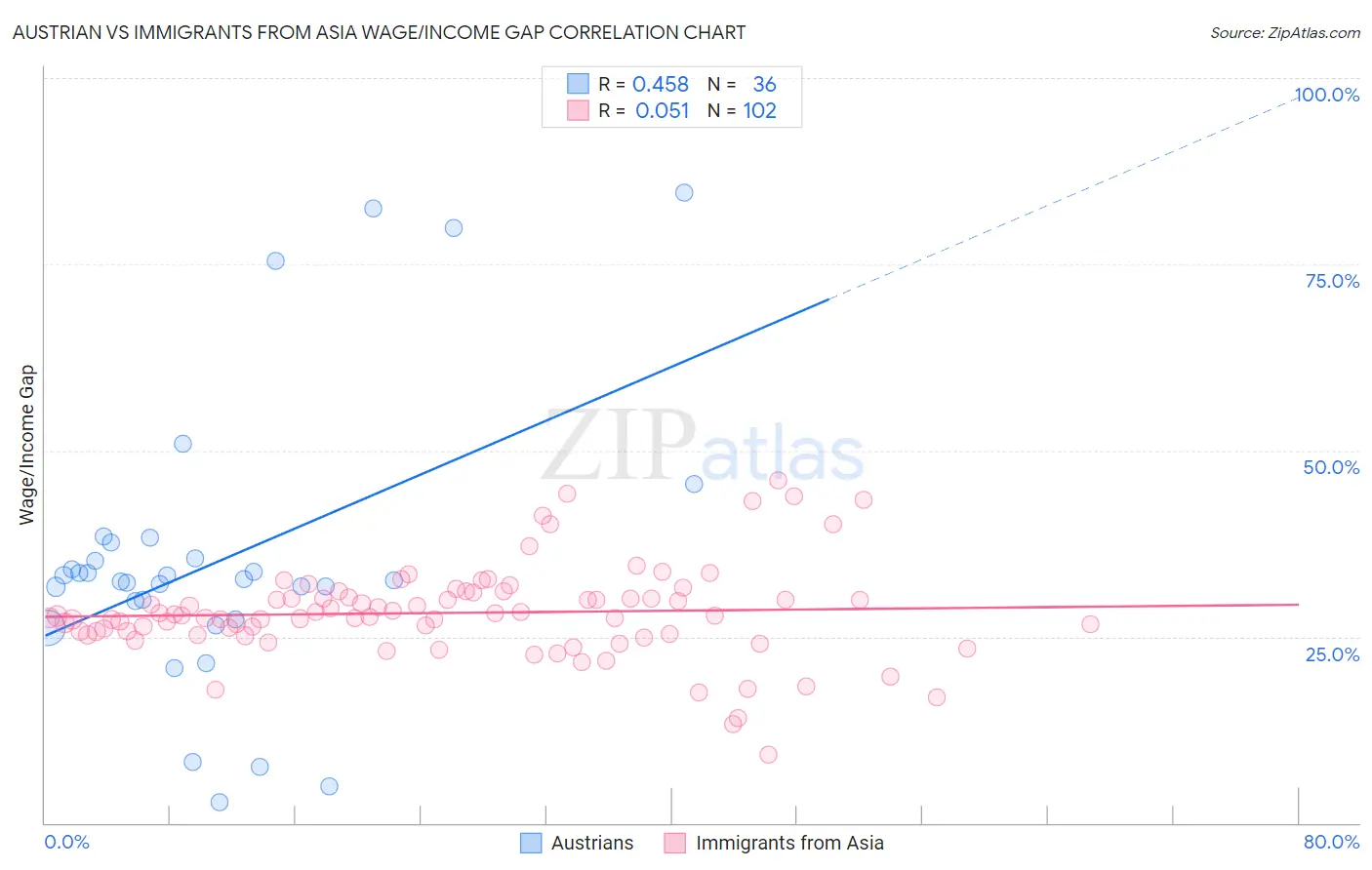 Austrian vs Immigrants from Asia Wage/Income Gap