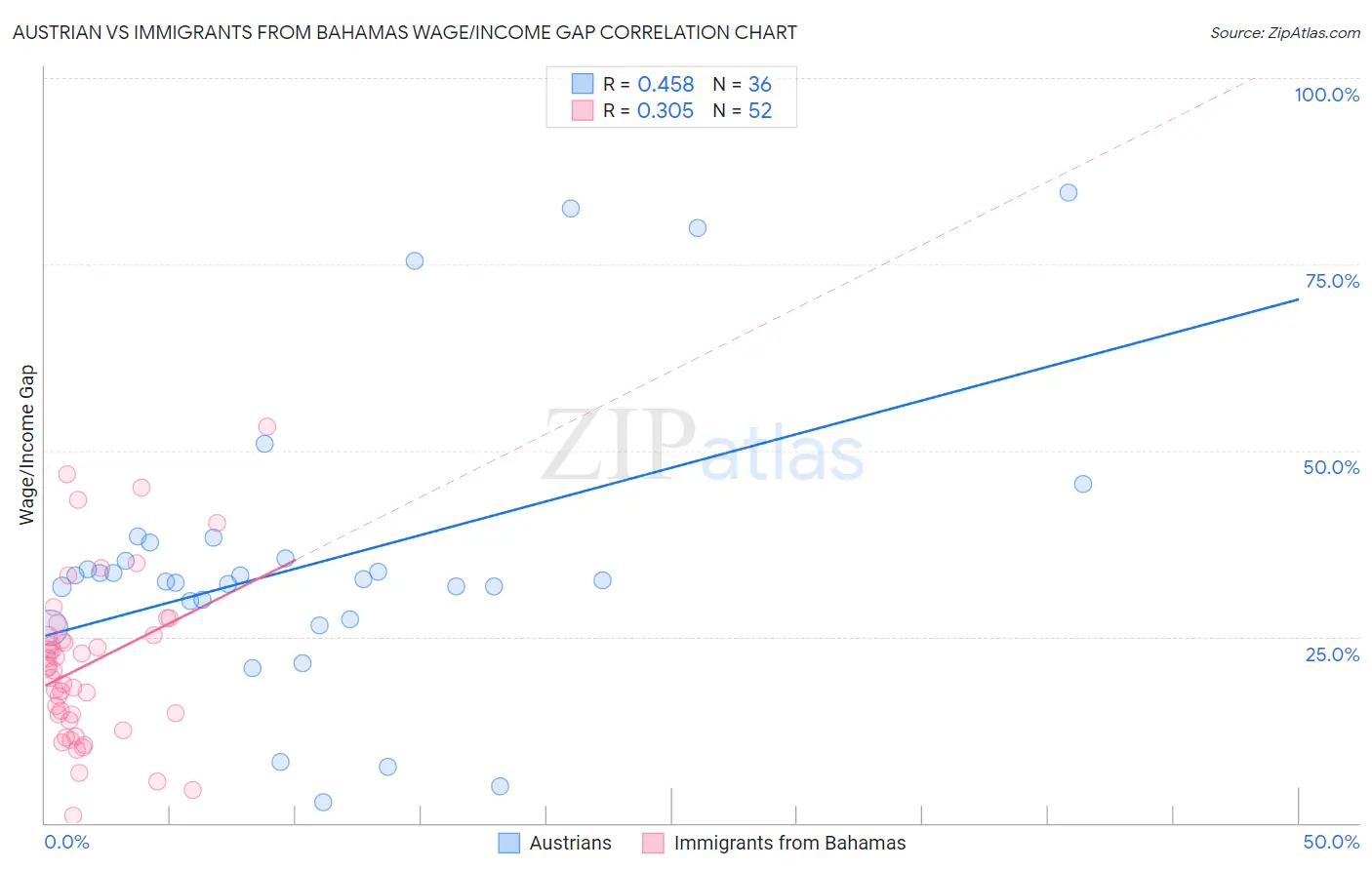 Austrian vs Immigrants from Bahamas Wage/Income Gap