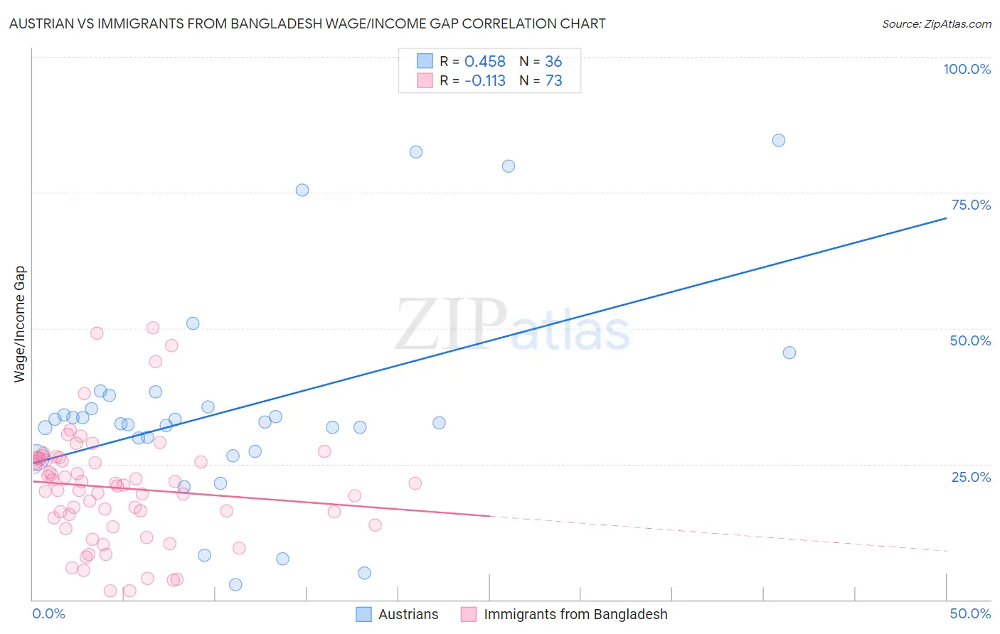 Austrian vs Immigrants from Bangladesh Wage/Income Gap