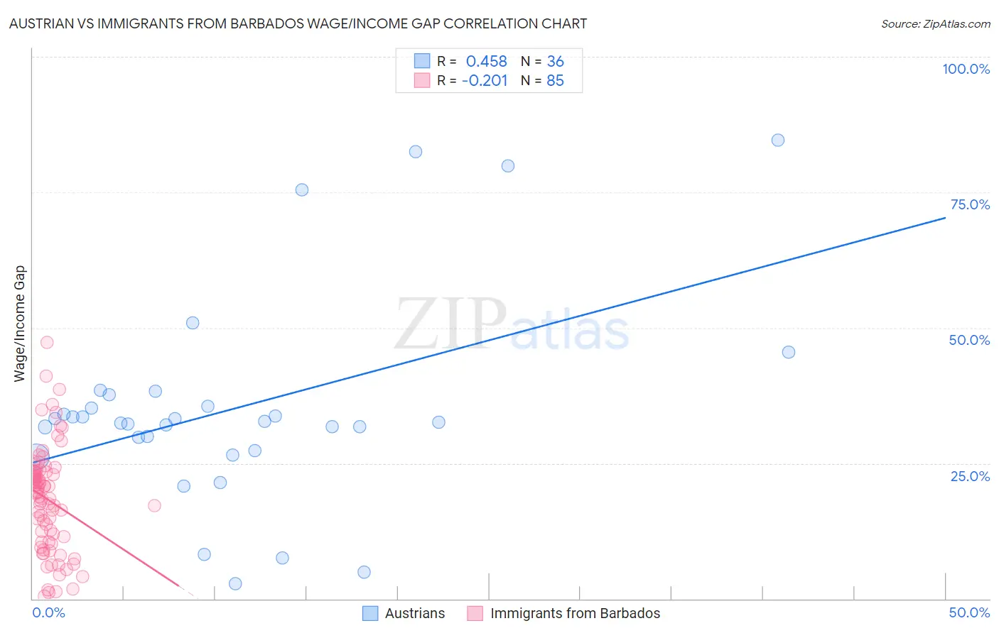 Austrian vs Immigrants from Barbados Wage/Income Gap