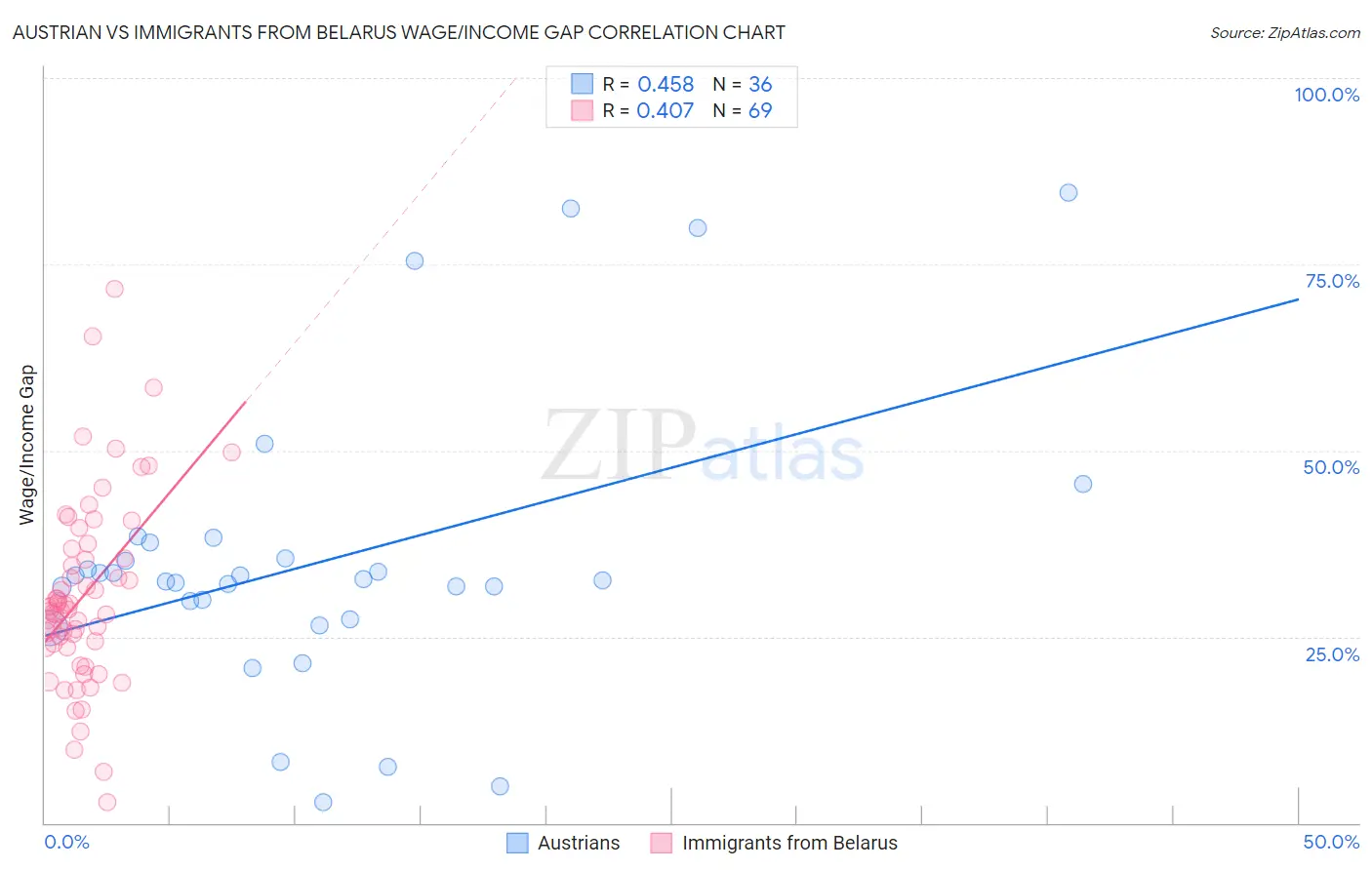 Austrian vs Immigrants from Belarus Wage/Income Gap