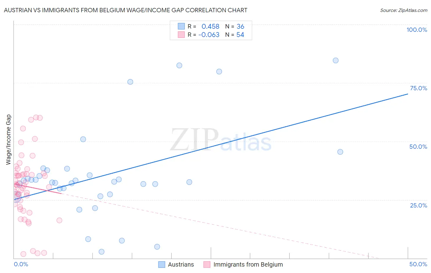 Austrian vs Immigrants from Belgium Wage/Income Gap