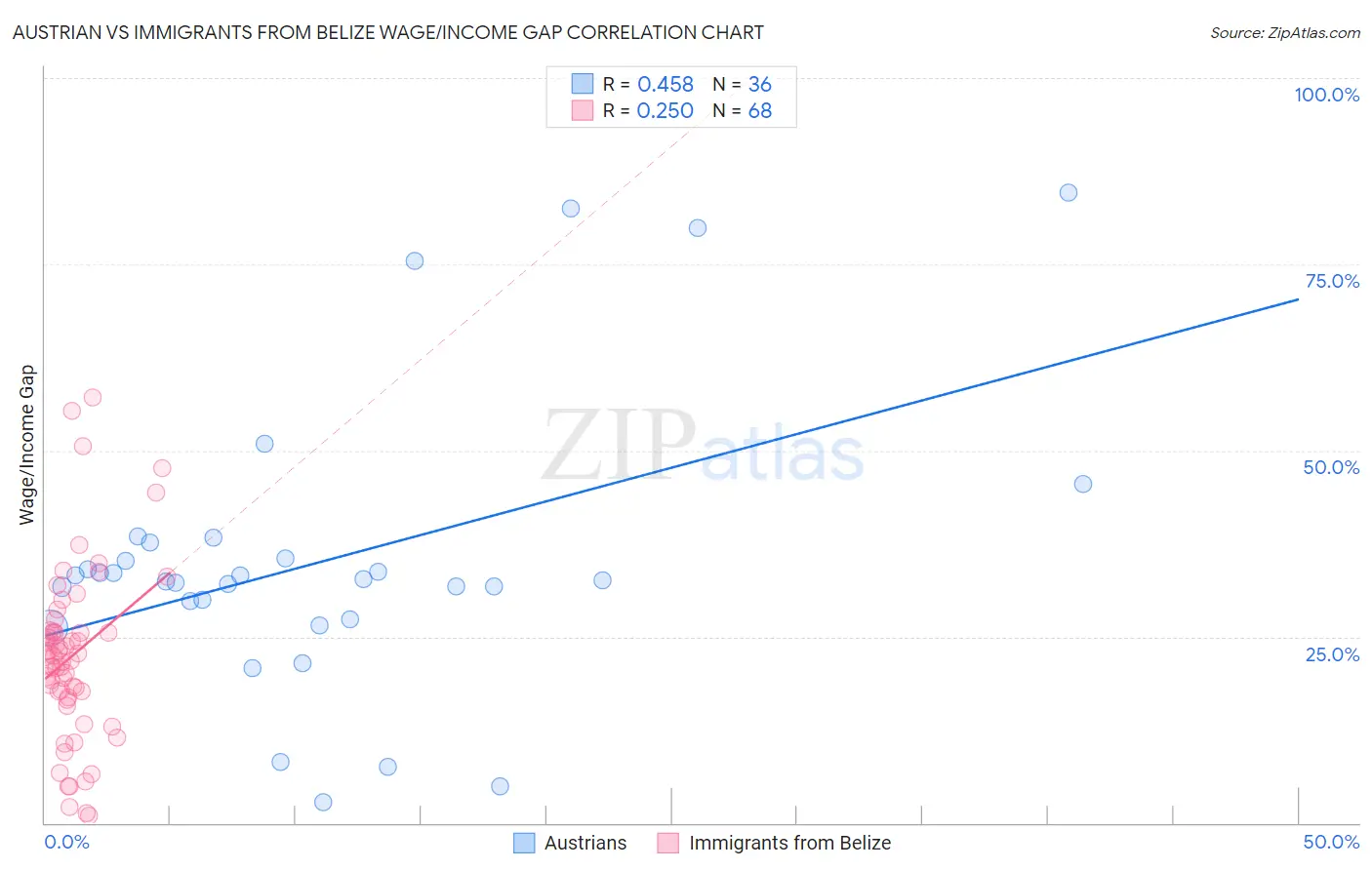 Austrian vs Immigrants from Belize Wage/Income Gap