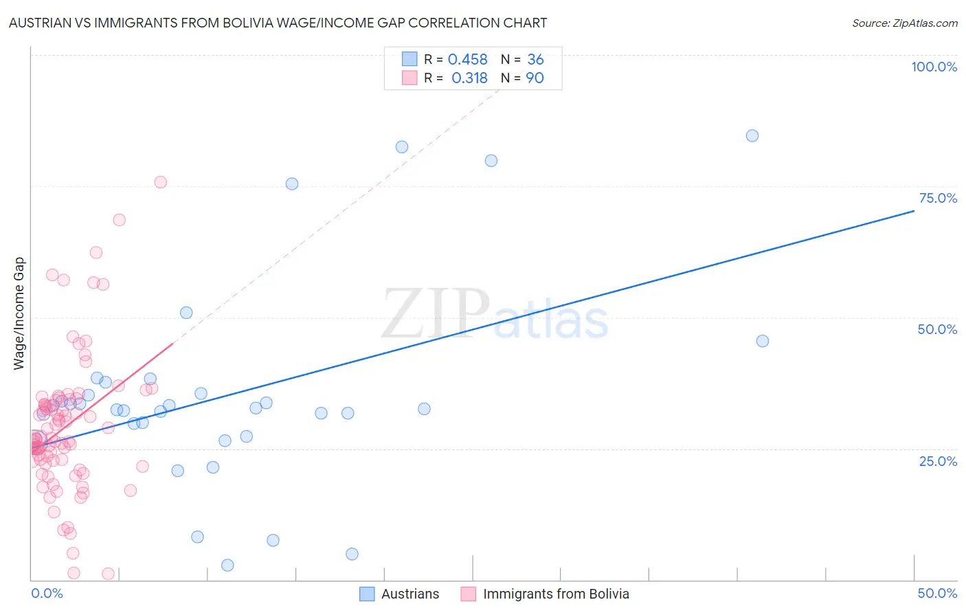 Austrian vs Immigrants from Bolivia Wage/Income Gap