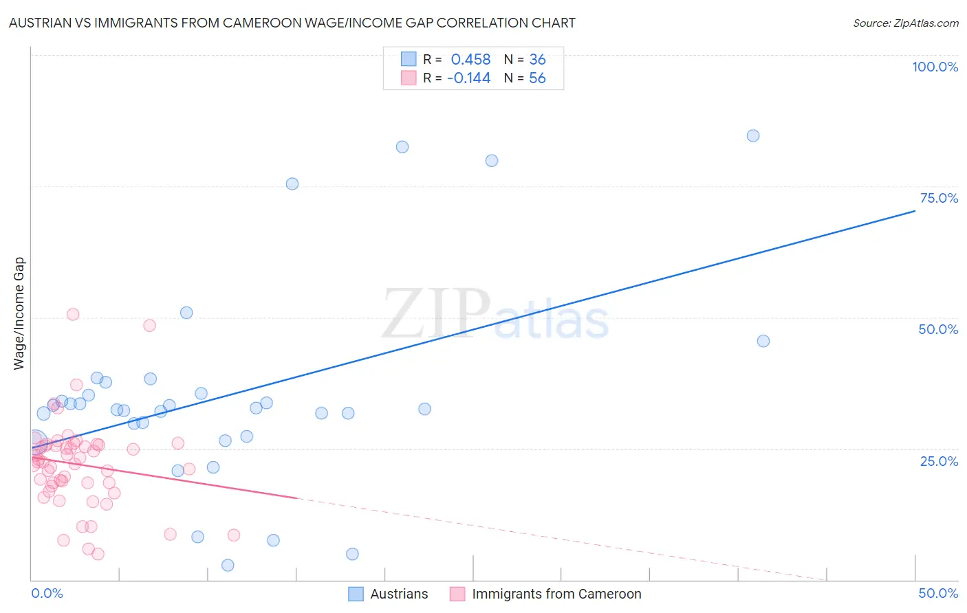 Austrian vs Immigrants from Cameroon Wage/Income Gap