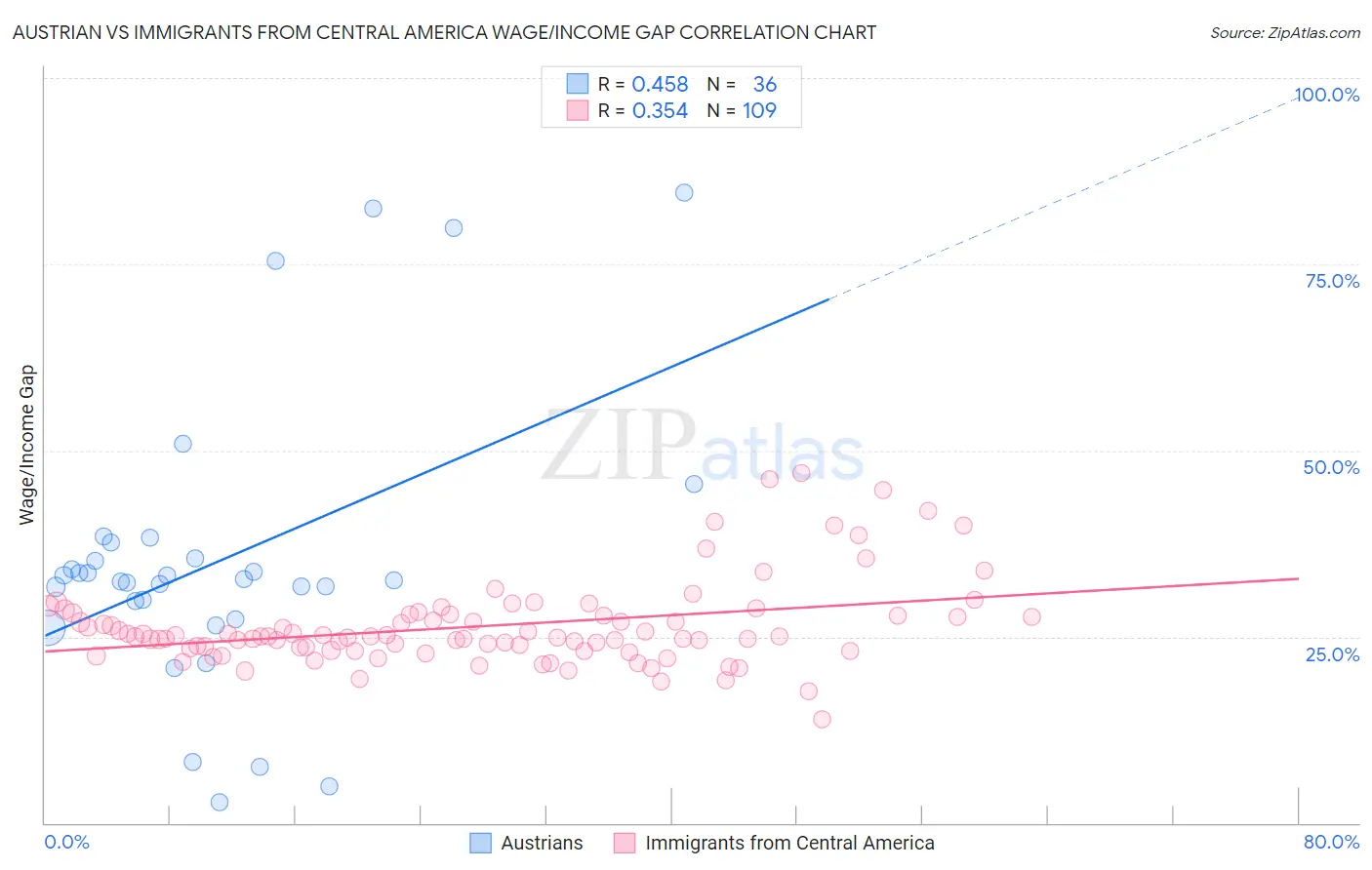 Austrian vs Immigrants from Central America Wage/Income Gap