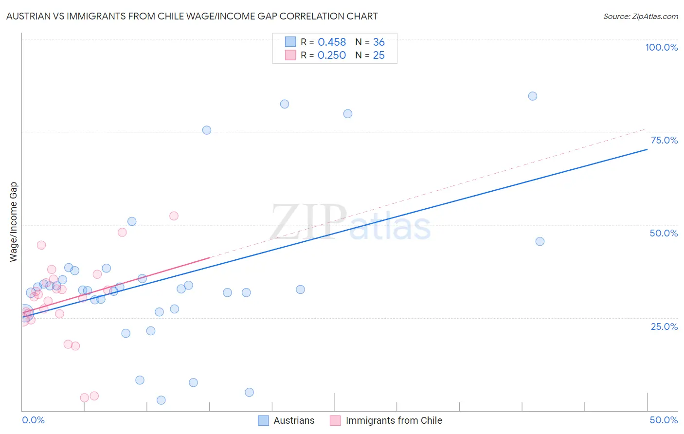 Austrian vs Immigrants from Chile Wage/Income Gap