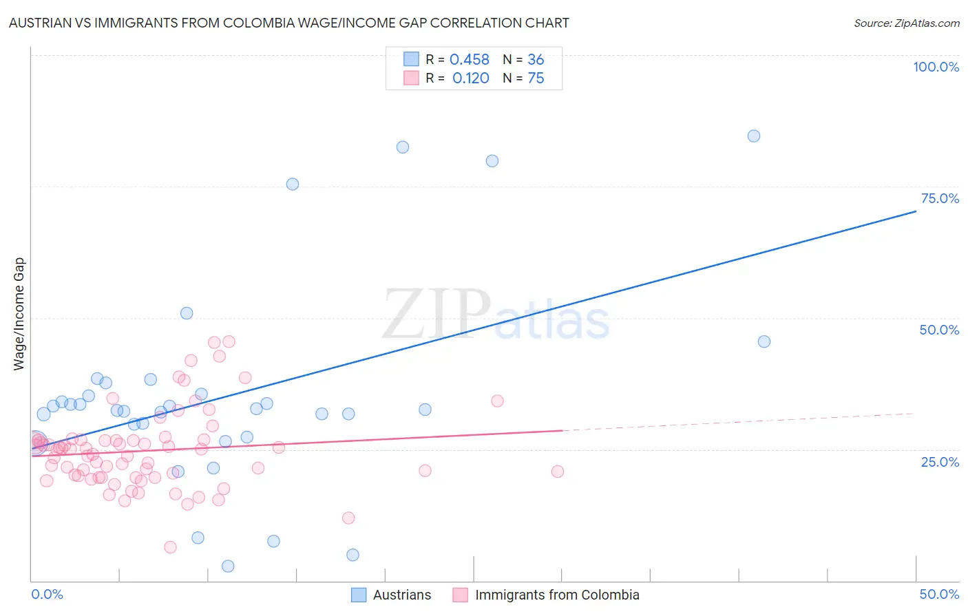 Austrian vs Immigrants from Colombia Wage/Income Gap