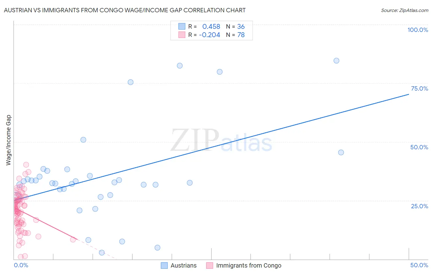 Austrian vs Immigrants from Congo Wage/Income Gap