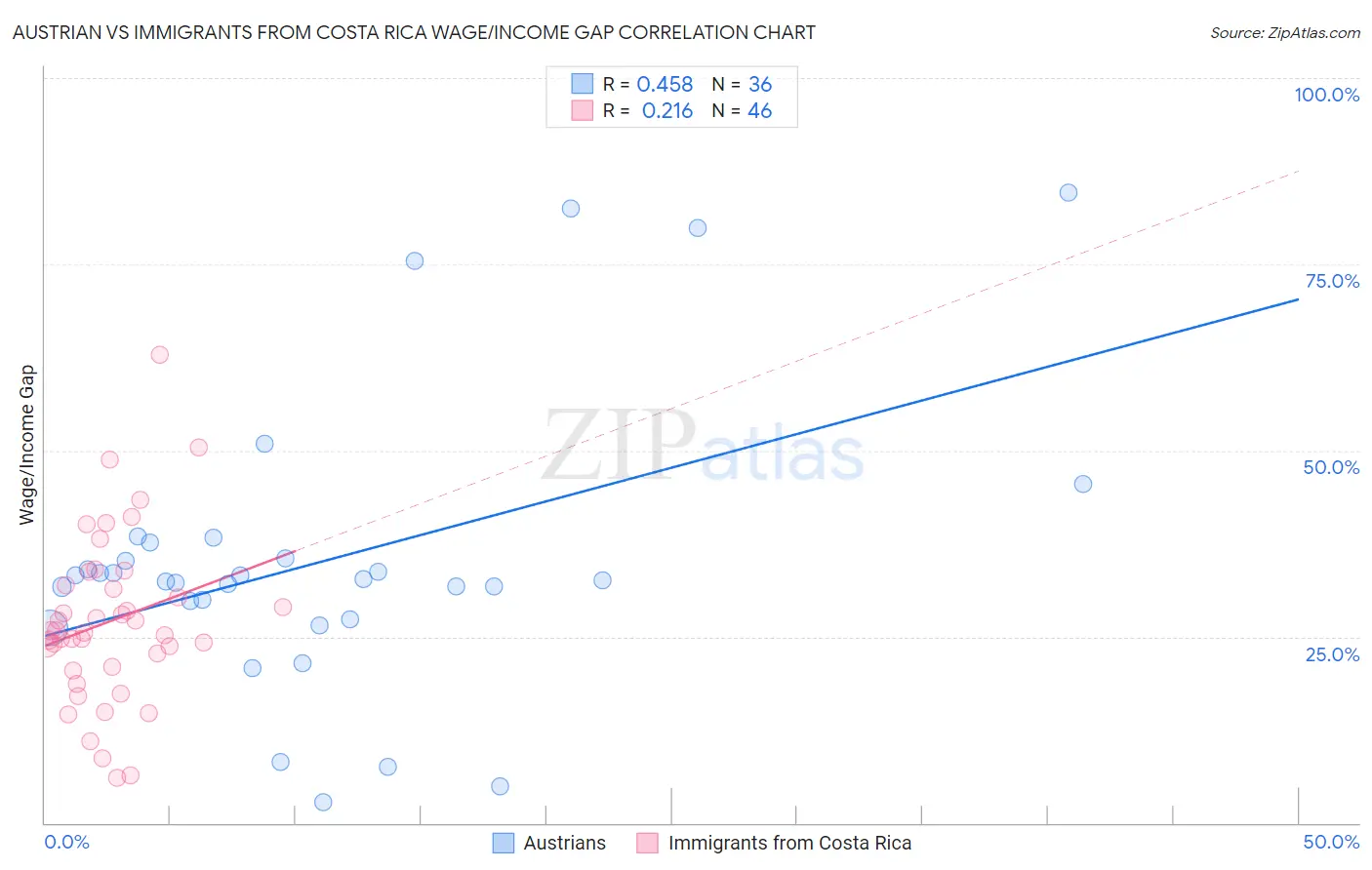 Austrian vs Immigrants from Costa Rica Wage/Income Gap