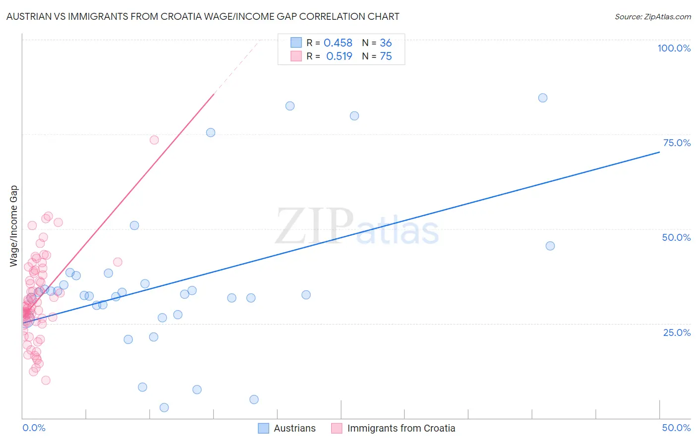 Austrian vs Immigrants from Croatia Wage/Income Gap