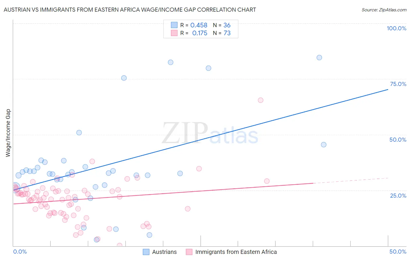 Austrian vs Immigrants from Eastern Africa Wage/Income Gap