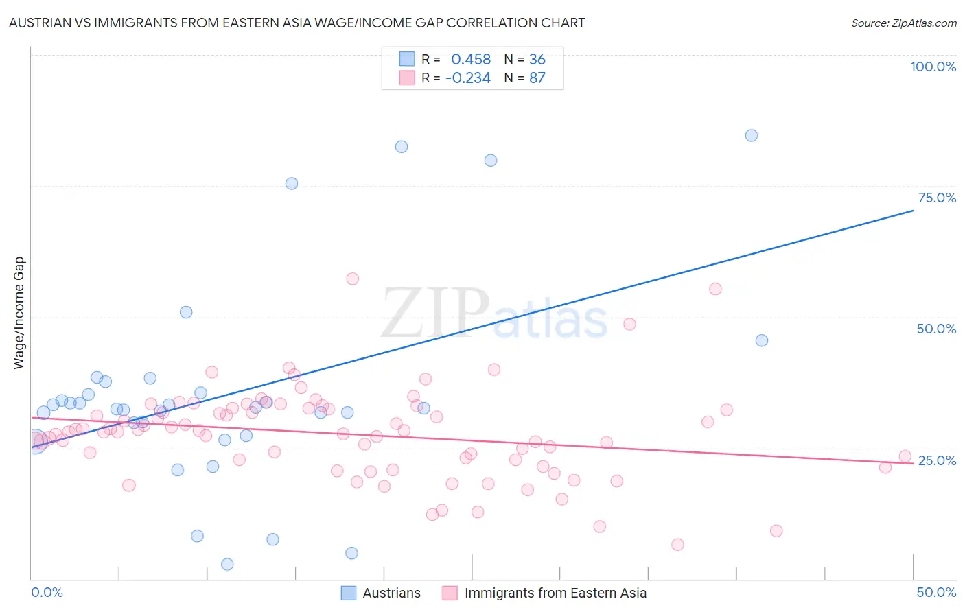 Austrian vs Immigrants from Eastern Asia Wage/Income Gap