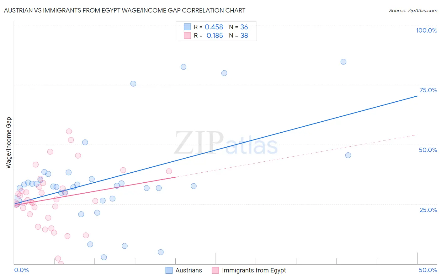 Austrian vs Immigrants from Egypt Wage/Income Gap