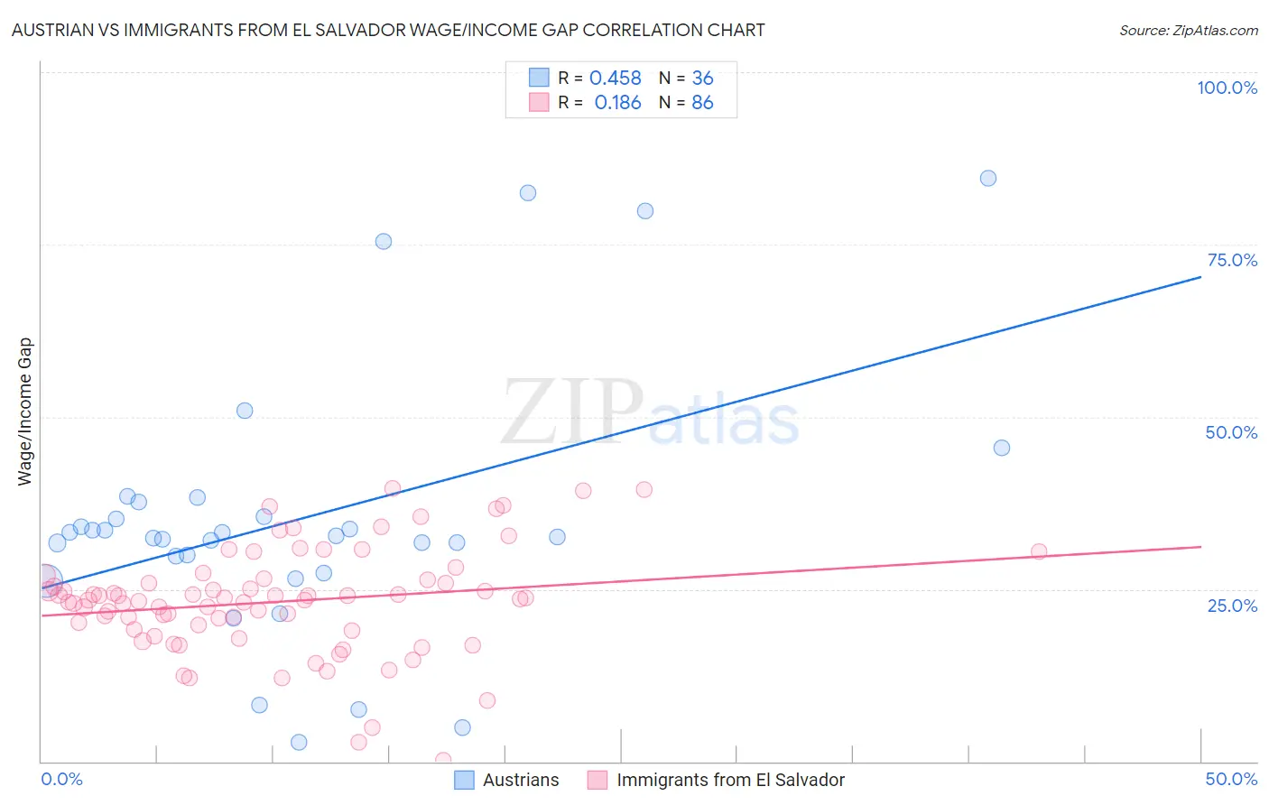 Austrian vs Immigrants from El Salvador Wage/Income Gap