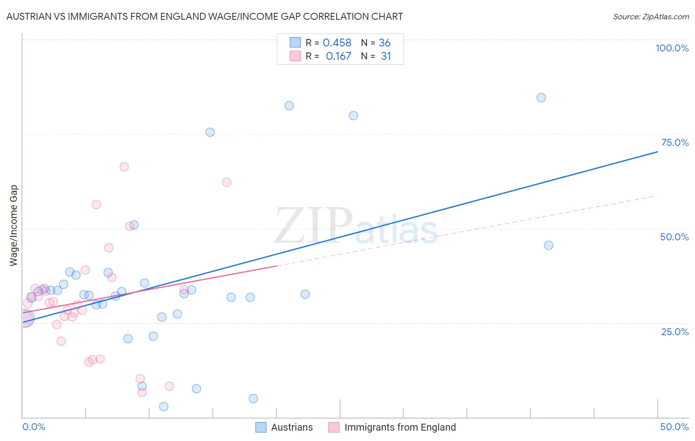 Austrian vs Immigrants from England Wage/Income Gap