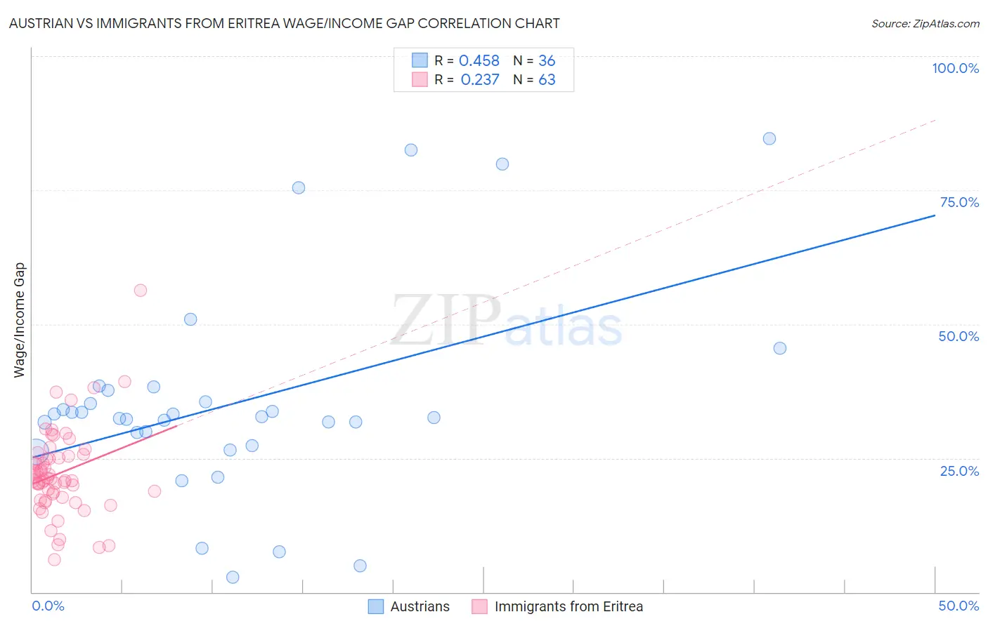 Austrian vs Immigrants from Eritrea Wage/Income Gap