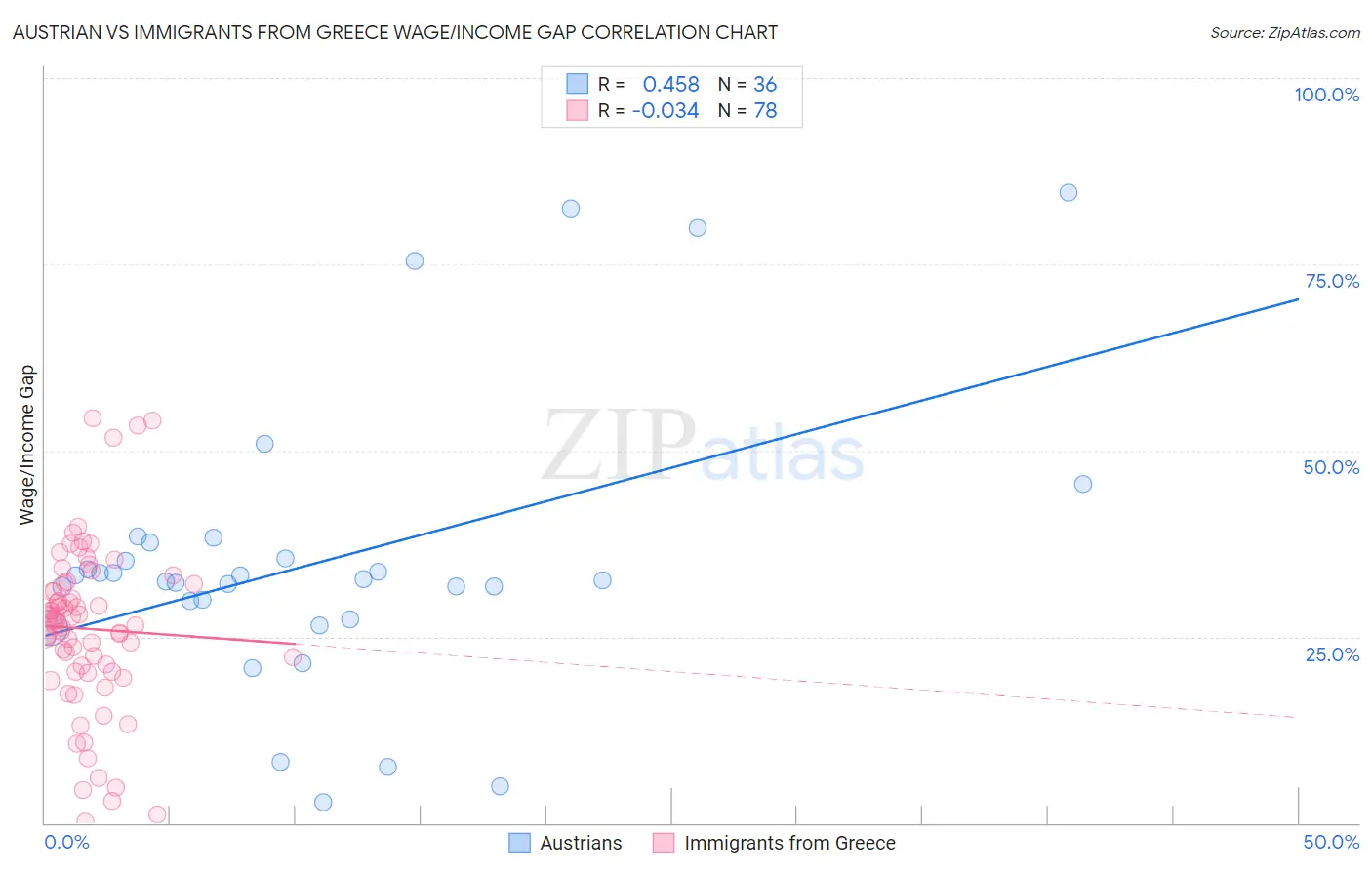 Austrian vs Immigrants from Greece Wage/Income Gap