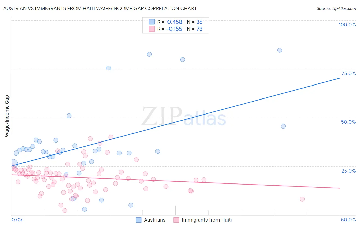 Austrian vs Immigrants from Haiti Wage/Income Gap