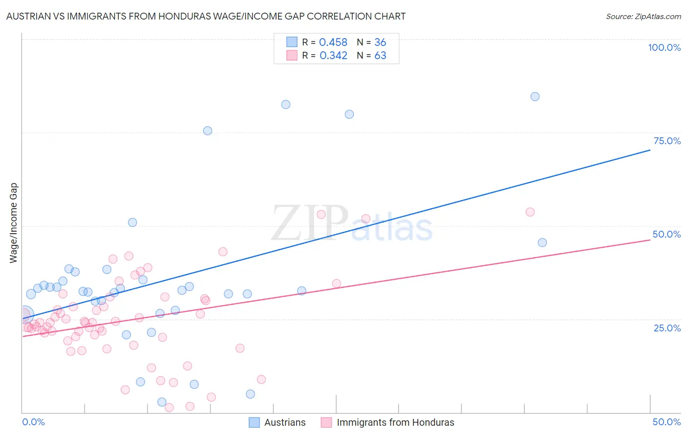 Austrian vs Immigrants from Honduras Wage/Income Gap