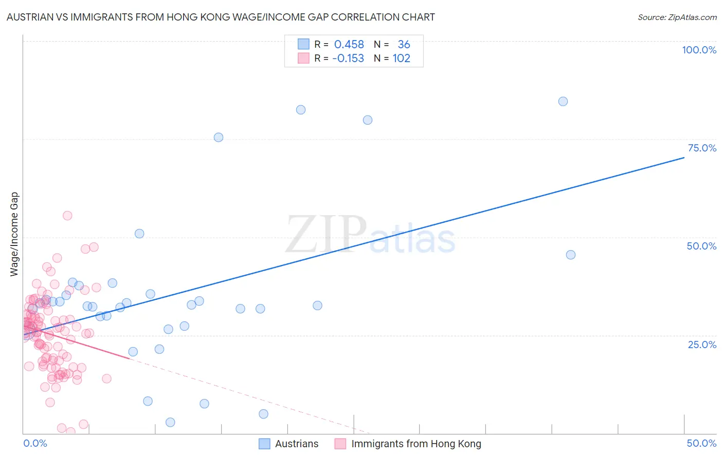 Austrian vs Immigrants from Hong Kong Wage/Income Gap