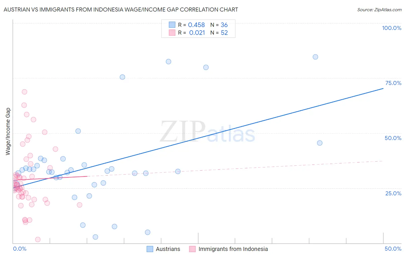 Austrian vs Immigrants from Indonesia Wage/Income Gap