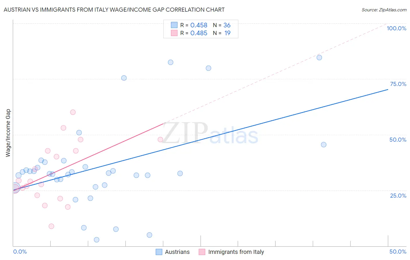 Austrian vs Immigrants from Italy Wage/Income Gap