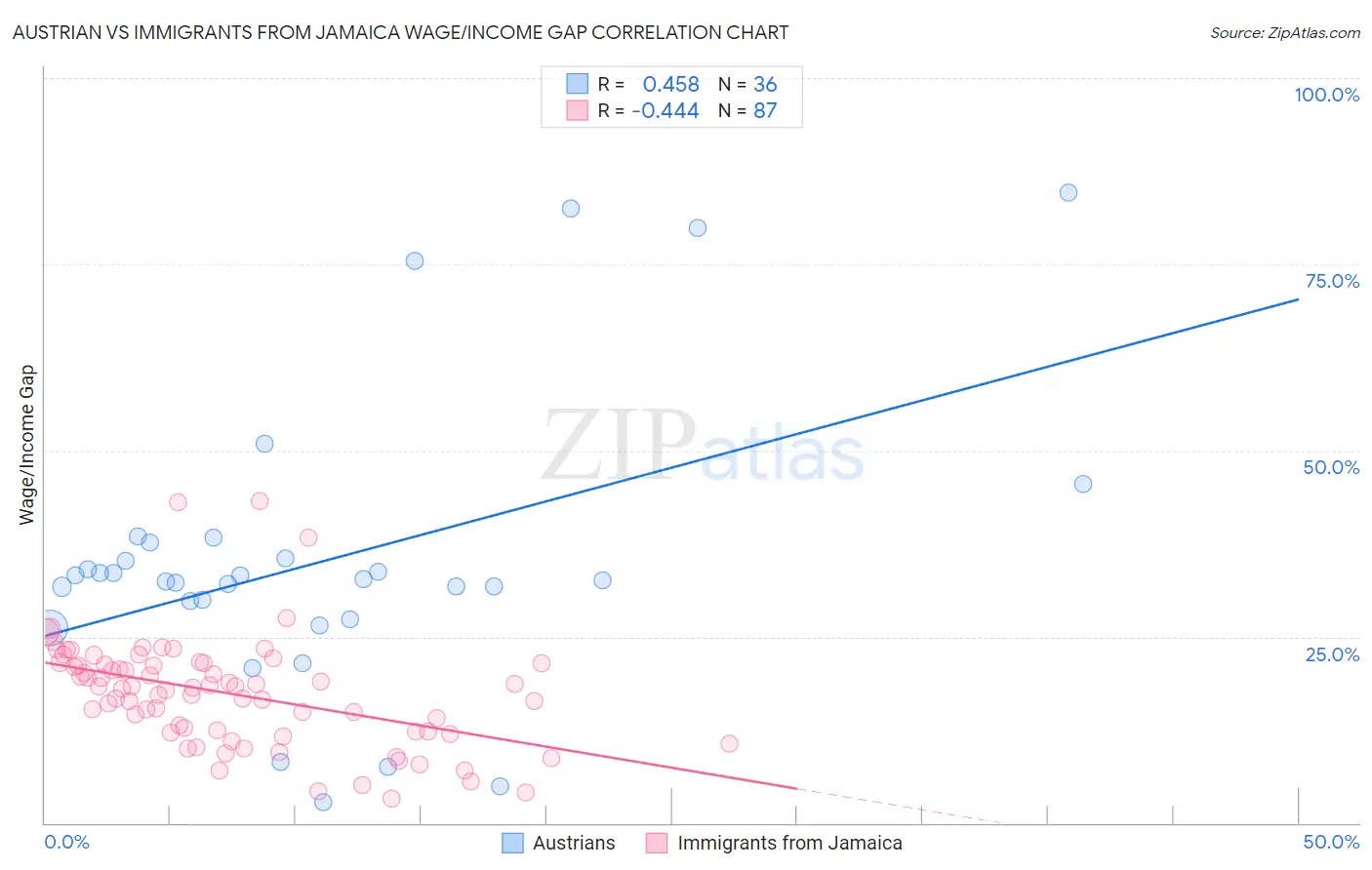 Austrian vs Immigrants from Jamaica Wage/Income Gap