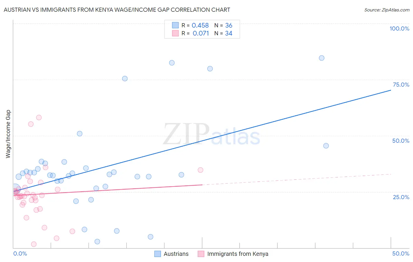 Austrian vs Immigrants from Kenya Wage/Income Gap