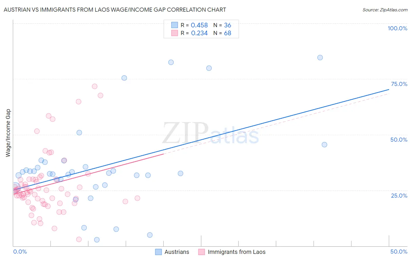 Austrian vs Immigrants from Laos Wage/Income Gap