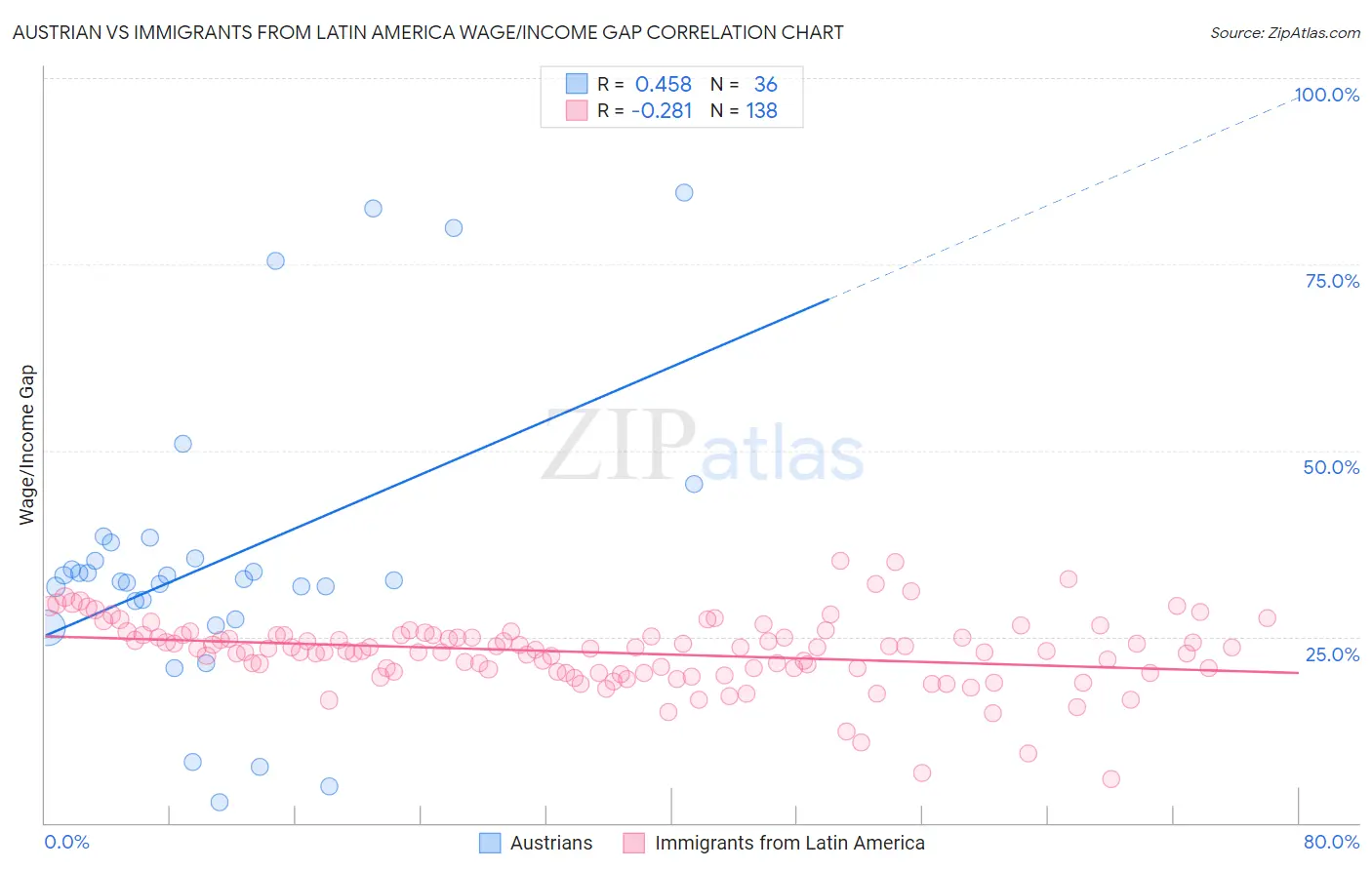 Austrian vs Immigrants from Latin America Wage/Income Gap