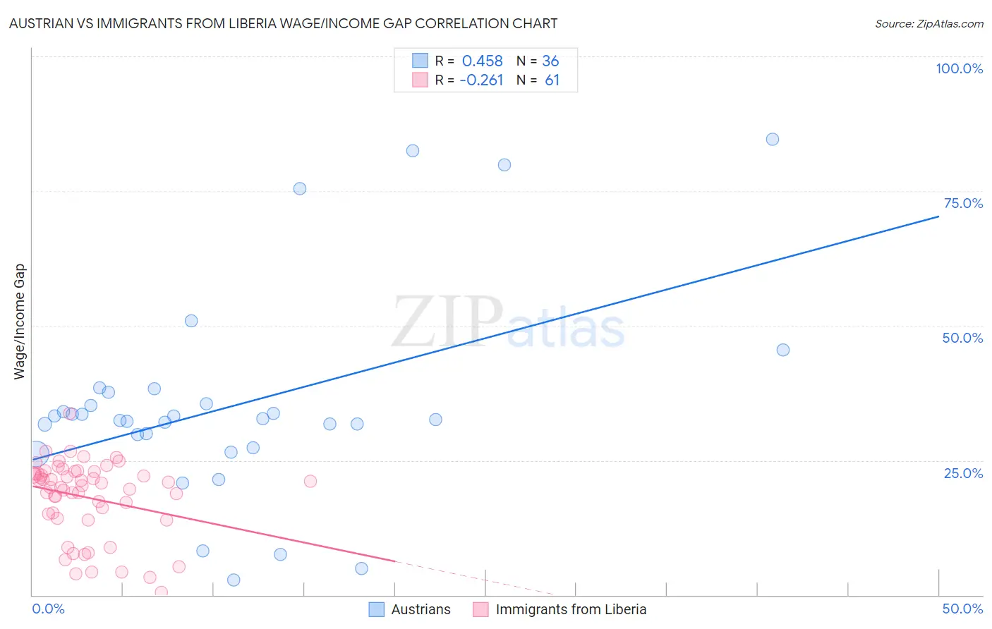 Austrian vs Immigrants from Liberia Wage/Income Gap