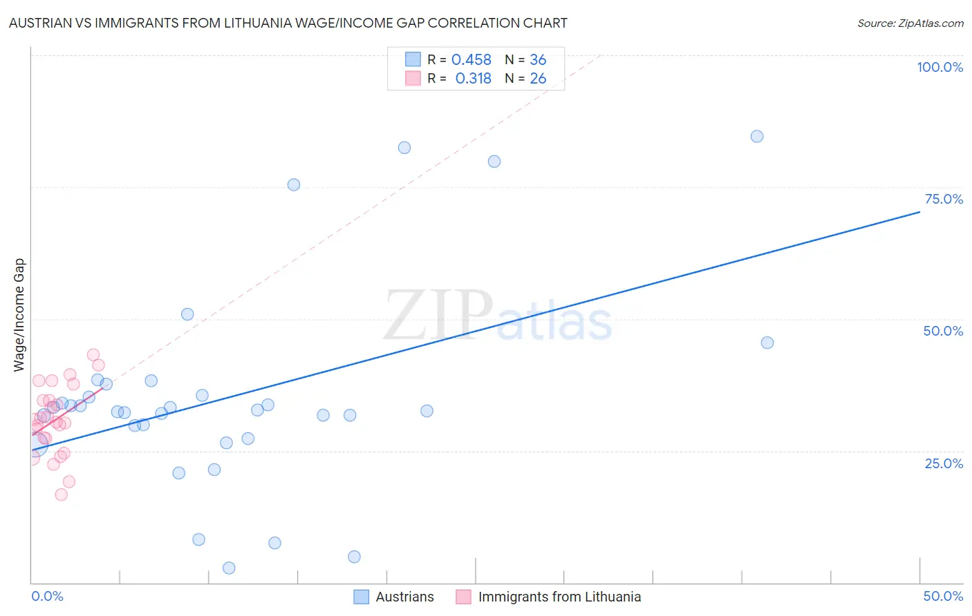 Austrian vs Immigrants from Lithuania Wage/Income Gap