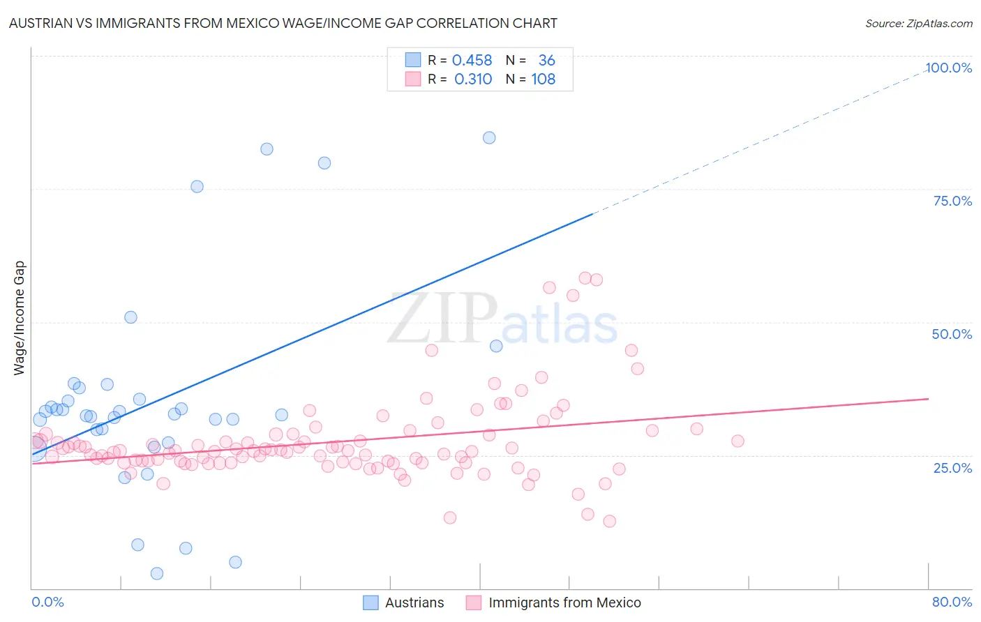 Austrian vs Immigrants from Mexico Wage/Income Gap