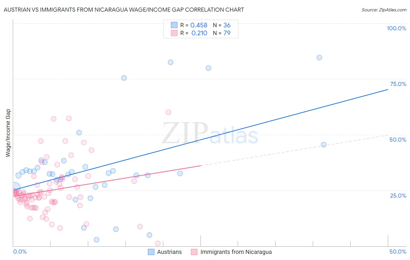 Austrian vs Immigrants from Nicaragua Wage/Income Gap