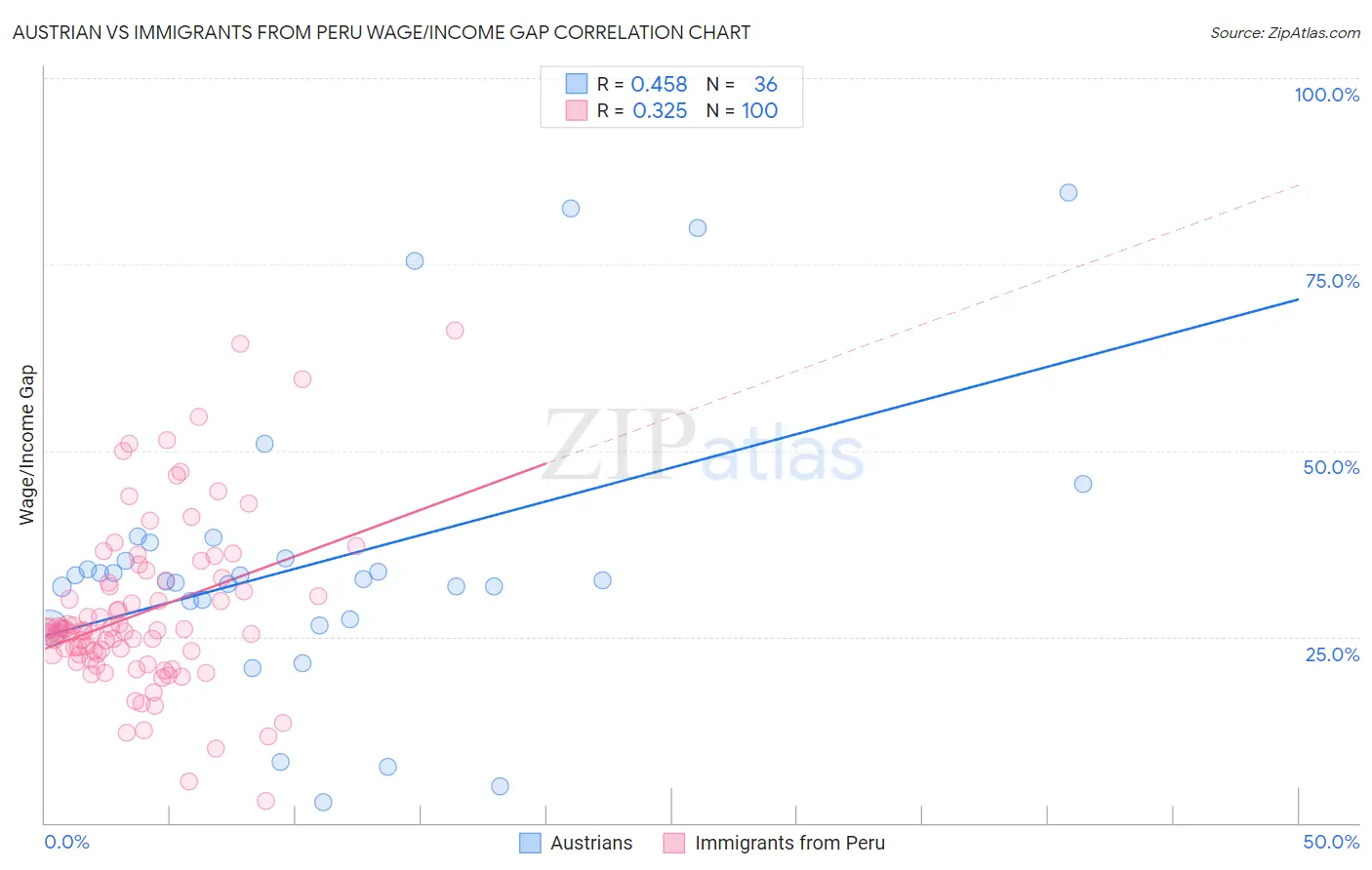 Austrian vs Immigrants from Peru Wage/Income Gap