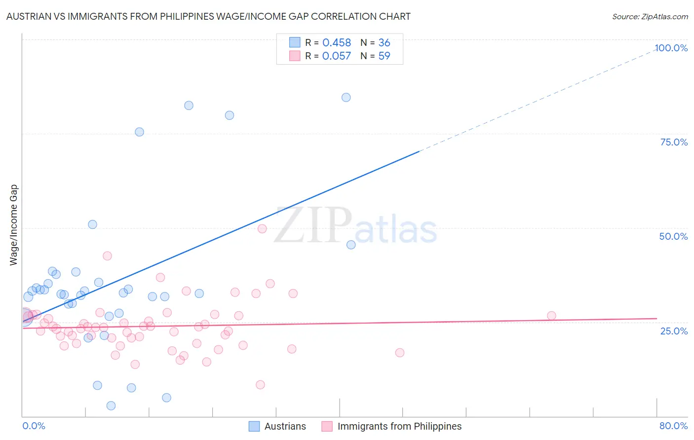 Austrian vs Immigrants from Philippines Wage/Income Gap