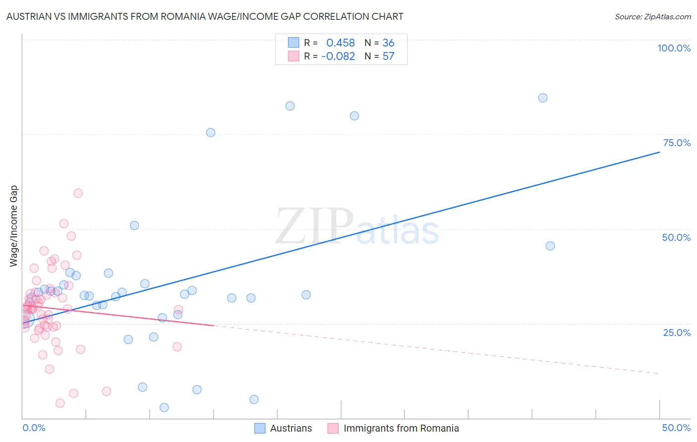 Austrian vs Immigrants from Romania Wage/Income Gap