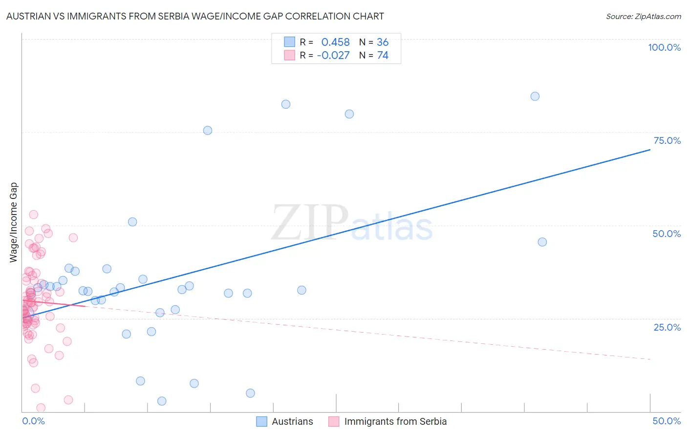 Austrian vs Immigrants from Serbia Wage/Income Gap