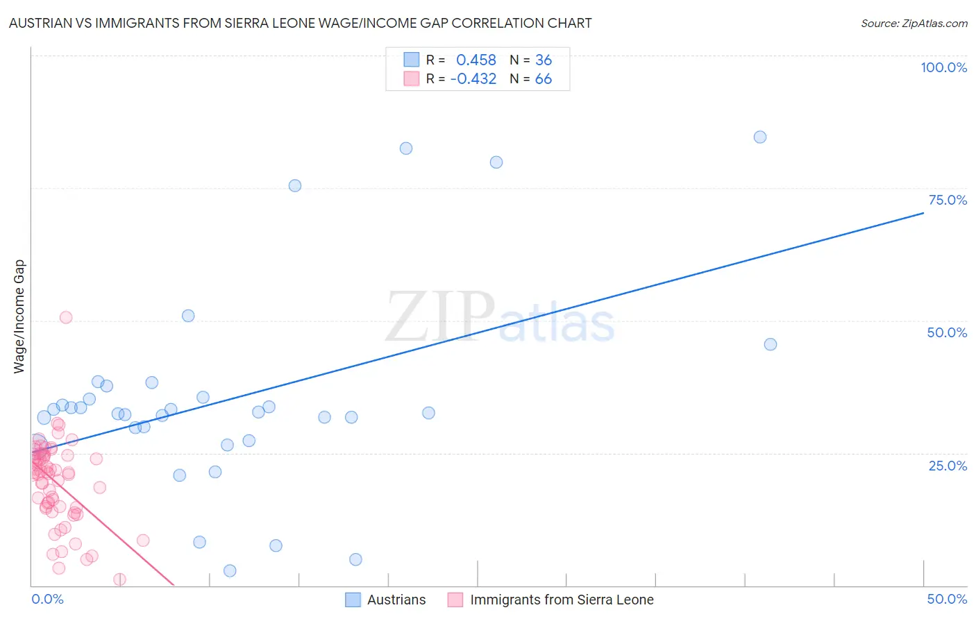 Austrian vs Immigrants from Sierra Leone Wage/Income Gap