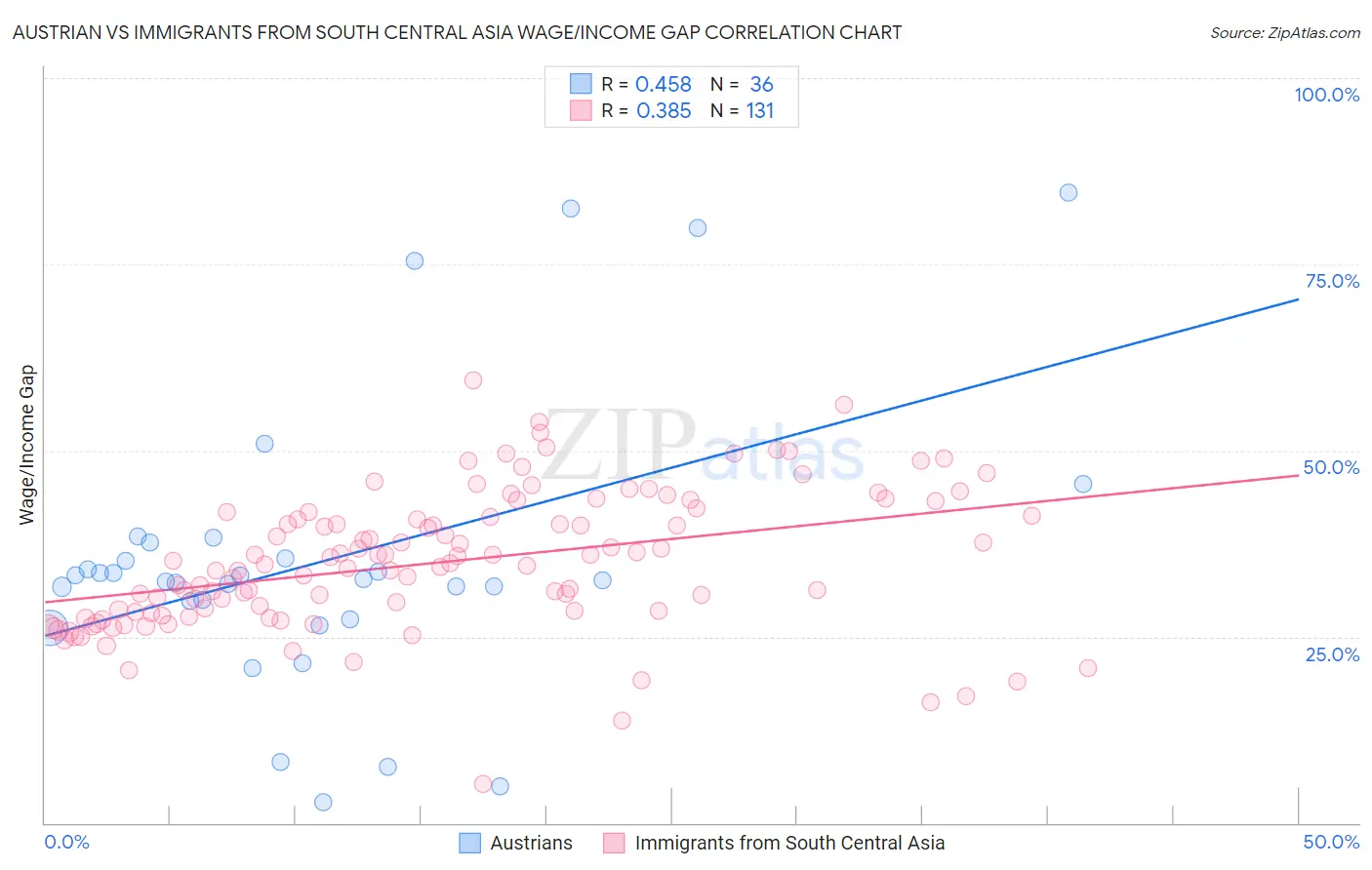 Austrian vs Immigrants from South Central Asia Wage/Income Gap