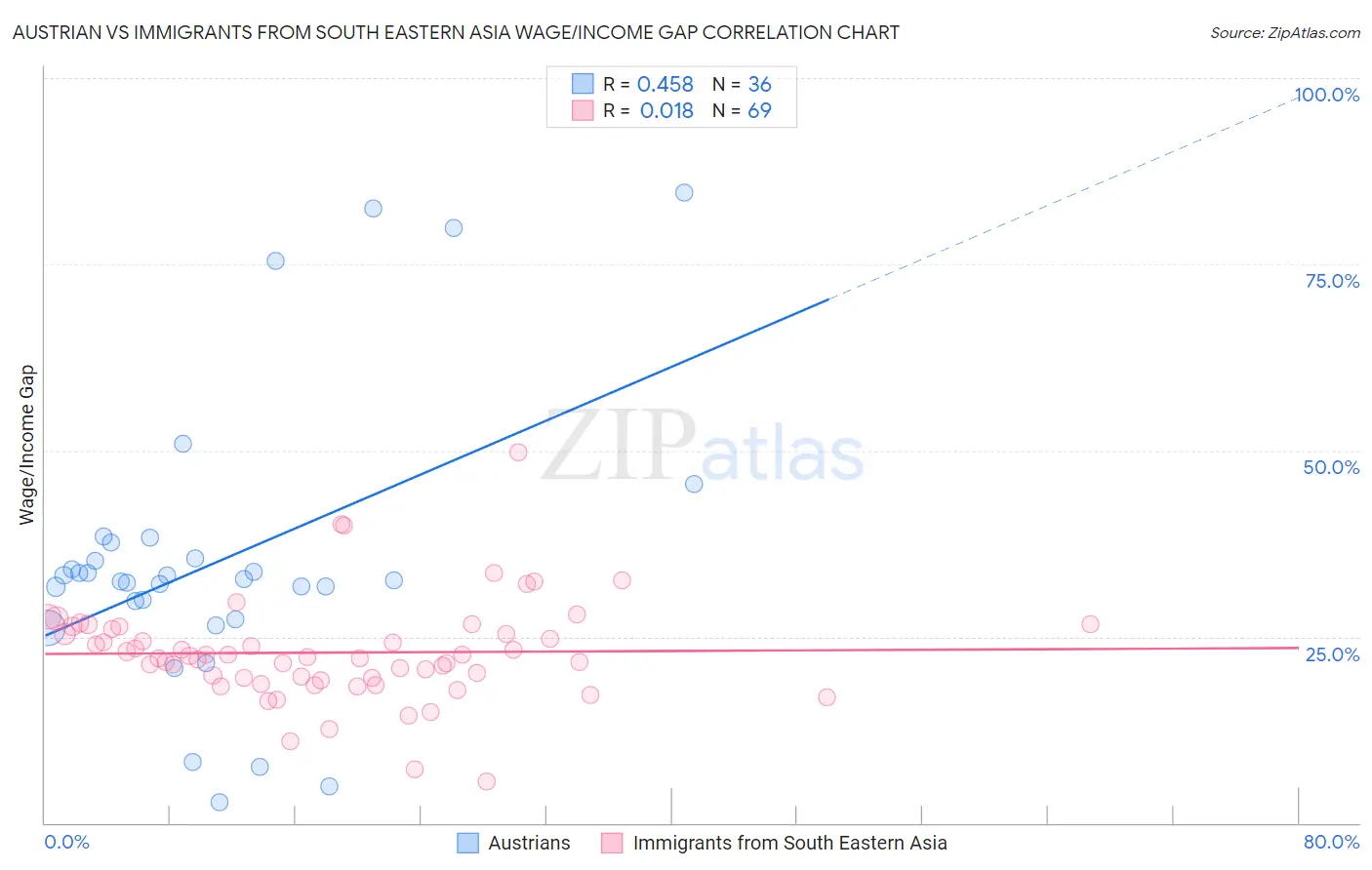 Austrian vs Immigrants from South Eastern Asia Wage/Income Gap