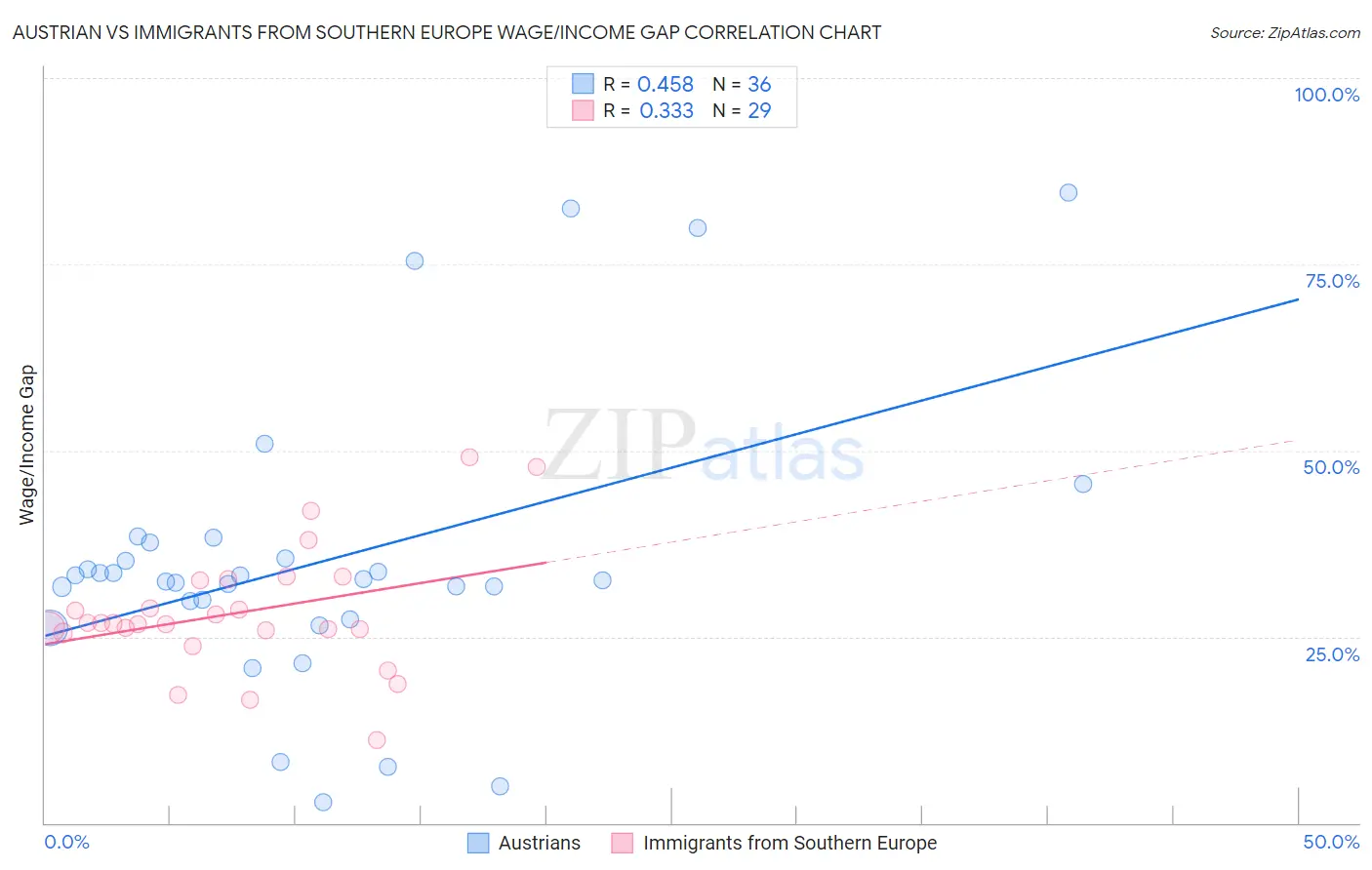 Austrian vs Immigrants from Southern Europe Wage/Income Gap